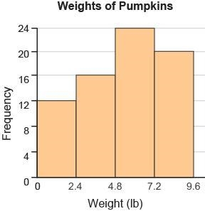 A researcher weighed pumpkins grown across a certain region. The data are rounded-example-1