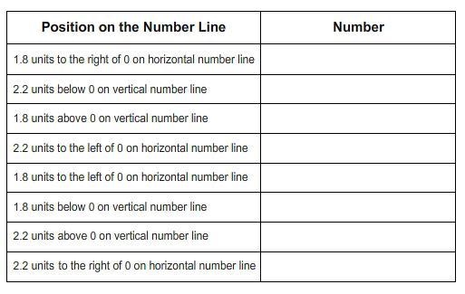 Drag each number to the correct location on the table. Each number can be used more-example-1