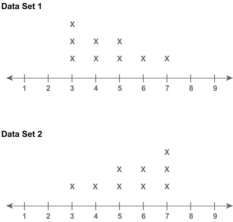 What is the overlap of Data Set 1 and Data Set 2? high moderate low none-example-1