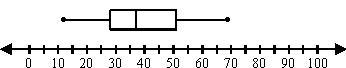 I need help ASAP. Which statement is not true about the data shown by the box-and-example-1