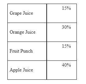 Find the measure of the central angle you would draw to represent apple juice in a-example-1