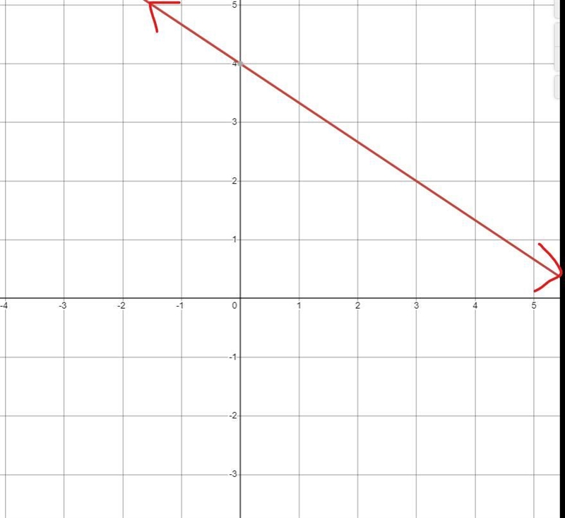 Here is the graph for one equation in a system of equations: a. Write a second equation-example-1