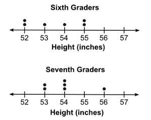 The two plots below show the heights of some sixth graders and some seventh graders-example-1