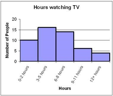 What is a valid conclusion that can be reached by reading the graph? A. Twenty people-example-1