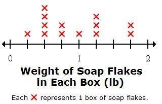 Mr. Newman will use all of the soap flakes from the boxes to fill bags. He will put-example-1