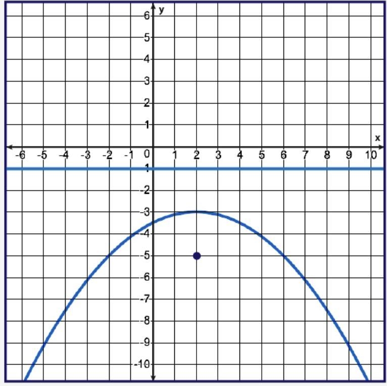 Which is the equation of the parabola? coordinate plane with a parabola facing down-example-1