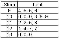 Which key correctly represents the information below? A. 11 | 2 = 12 B. 1 | 2 = 12 C-example-1