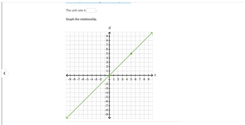 *NEED HELP* Graph the line that represents a proportional relationship between d and-example-1