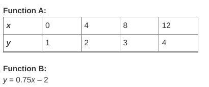 Two linear functions are shown below. Which function has the greater rate of change-example-1