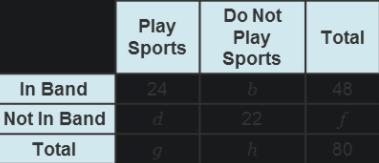 A survey of 80 students found that 24 students both play in a band and play a sport-example-1