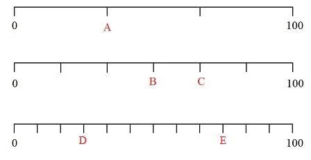 What percent of the number line is represented by the letter A? A.33 1/3% B.1% C.10% D-example-1