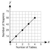 The graph below shows the number of napkins arranged on different numbers of tables-example-1