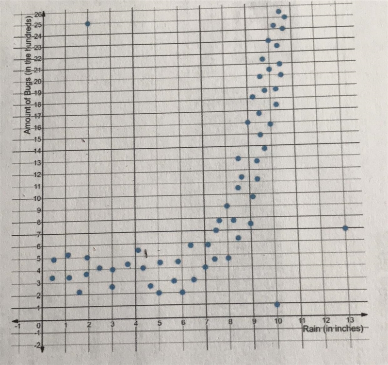 (need some help!!) explain why the lowest possible domain value for a linear model-example-1