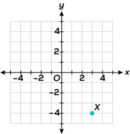 Look at the graph below. What are the coordinates of Point X? A. (3, –4) B. (–3, –4) C-example-1