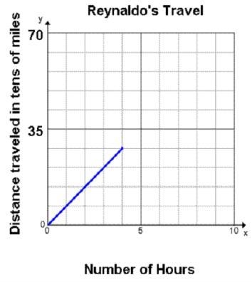 If Reynaldo continues at the same rate, how many miles will he have traveled in 7 hours-example-1