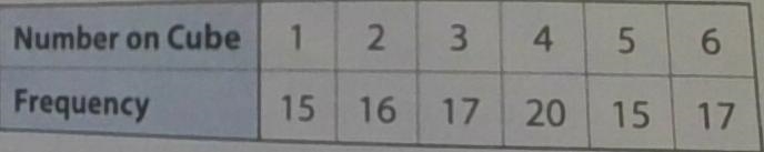 A. A class rolls a number cube 100 times and records the results. use these to predict-example-1