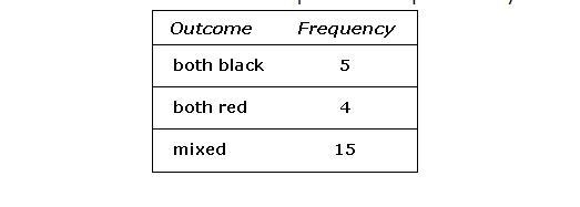 Students conducted the following experiment 24 times. They drew one card from a box-example-1