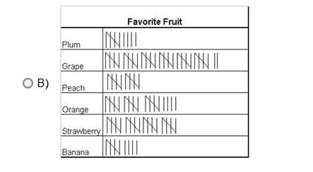 PLS ANSWER FAST! Which table matches the information from the bar graph?-example-3