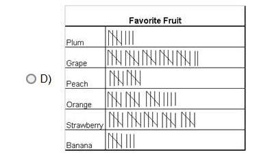 PLS ANSWER FAST! Which table matches the information from the bar graph?-example-4