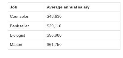 This table gives average annual salaries for four jobs. Based on this information-example-1