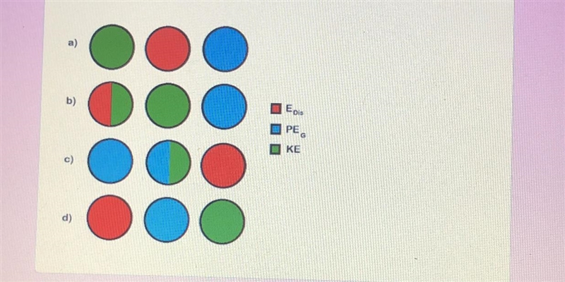 A ball is dropped on the ground from a height. Which of the following pie diagram-example-1