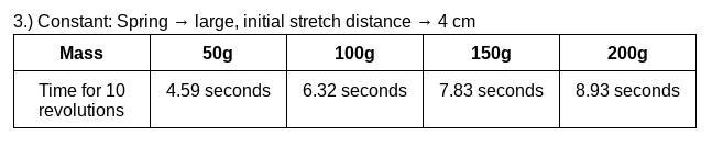 The following question is about relation between the period and mass attached in spring-example-2