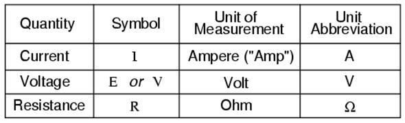 What are the three symbols used in Ohm's law. Explain what each symbol represents-example-1