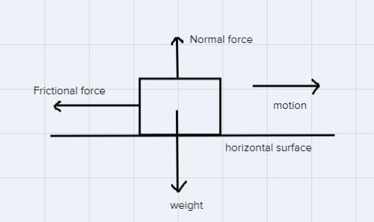 Define friction State the law of frictionGive two factors that may affect friction-example-1