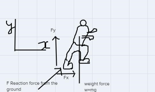 Draw a free-body diagram of Usain during the race, and justify why you think each-example-1