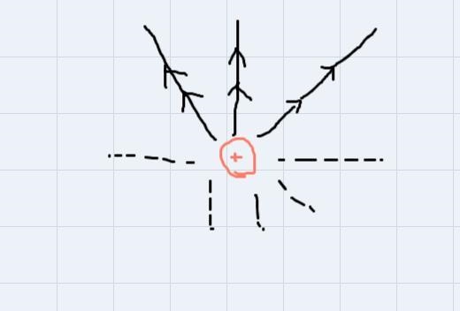 Do field lines ever cross? Why?-example-1