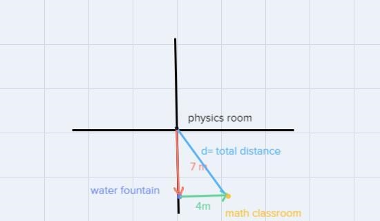 A student leaves a physics classroom and walks 7 meters south to go to a water fountain-example-1