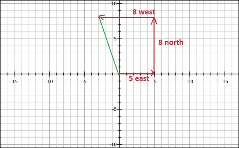 A boat travels 5 kilometers east, then 8 kilometers north, then 8 kilometers west-example-1