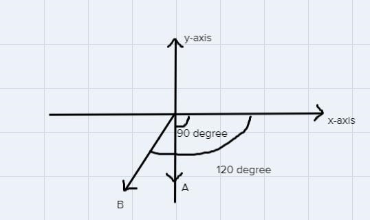 Vector A has a magnitude of 3.0 units and makes an angle of −90.0° with the positive-example-1