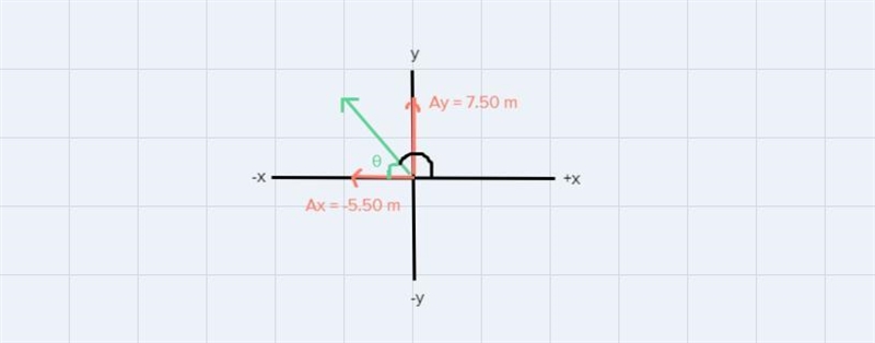 A vector A has components Ax = −5.50 m and Ay = 7.50 m. Find the magnitude (in m) and-example-1