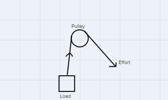 Physics Simple Machines WS1. List and sketch the simple machines.#1-example-3