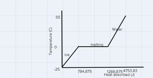 Please draw/show the phase change graph!!! I know the energy just need to figure out-example-1