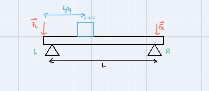 two part question)A 110-kg horizontal beam is supported at each end. A 320 kg piano-example-1