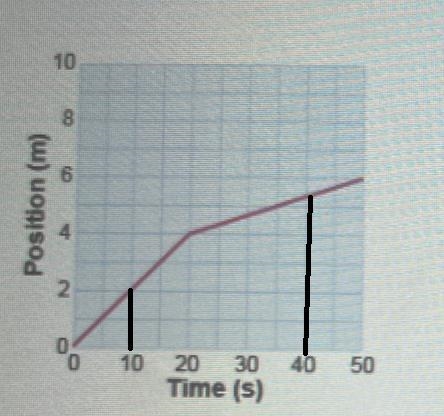 Without looking at the numbers, does the graph above show a greater speed at 10 s-example-1