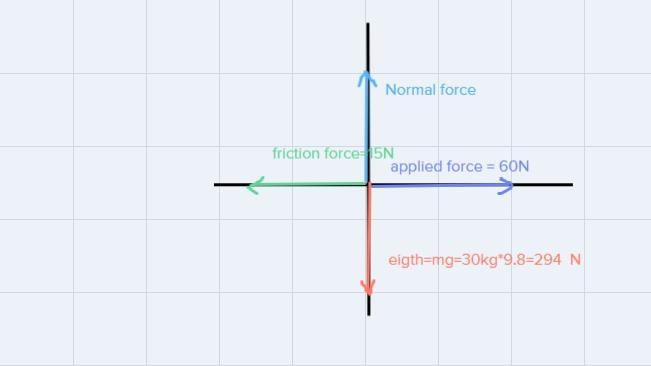 A 30KG block is on the floor and is pushed to the right with a 60N force while the-example-2