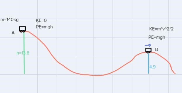 A rollercoaster has a mass of 140 kilograms and starts rolling from rest down a hill-example-1