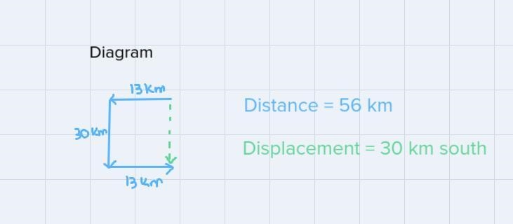 Draw a diagram and find distance and displacementCameron flies directly west for 13 km-example-1