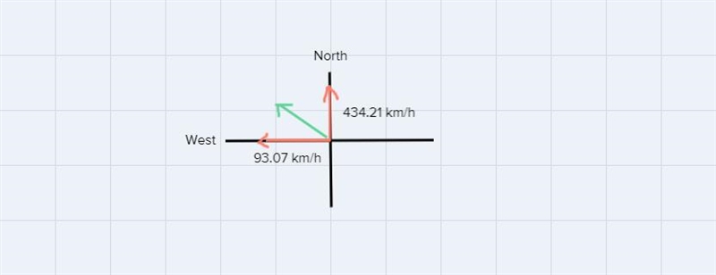 A plane is flying to Minnesota with a velocity of 434.21 km/h, N. The planeencounters-example-1