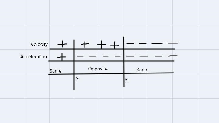 Find: determine the time intervals when the object is speeding up or slowing downGiven-example-1