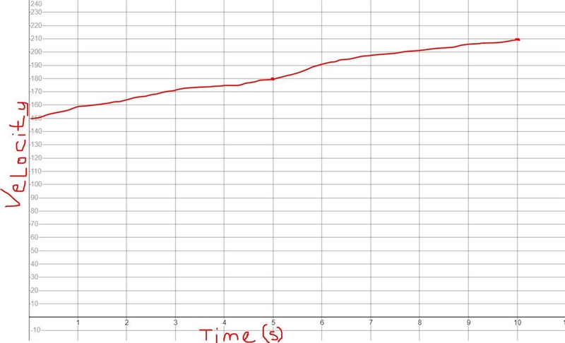 A plane is traveling at 150 m/s and accelerates at a rate of 6 m/s2 for 5 seconds-example-1