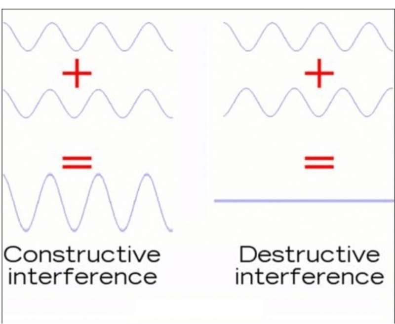 interference occurs with not only light waves but also all frequencies of electromagnetic-example-1