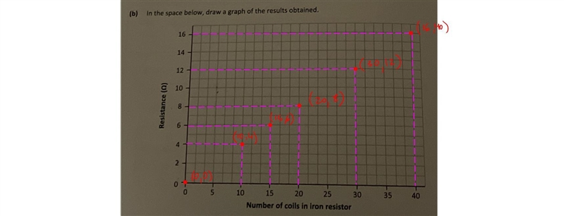 how do i draw this graphb) graphc) using the graph, find the number of coils in the-example-1