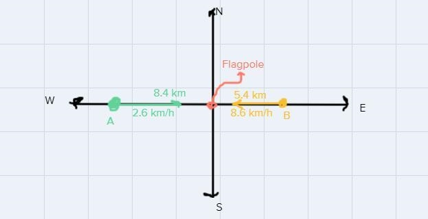 Runner A is initially 8.4 km west of a flagpole and is running with a constant velocity-example-1