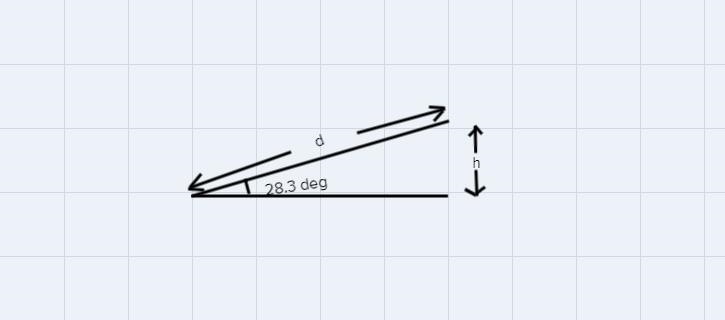 a car coasts 62.2 meters along a hil that makes a 28.3° angle with the ground. if-example-1