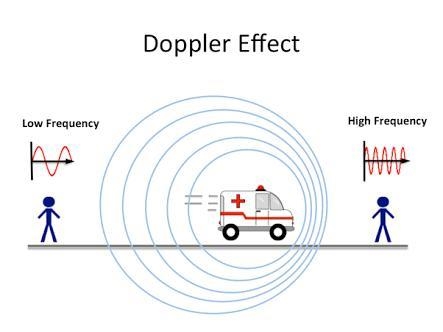 A moving source tends to compress the sound waves in the direction it is moving. Is-example-1