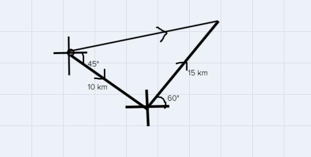 A car travels 10 km southeast and then 15 km in a direction 60° north of east. Find-example-1